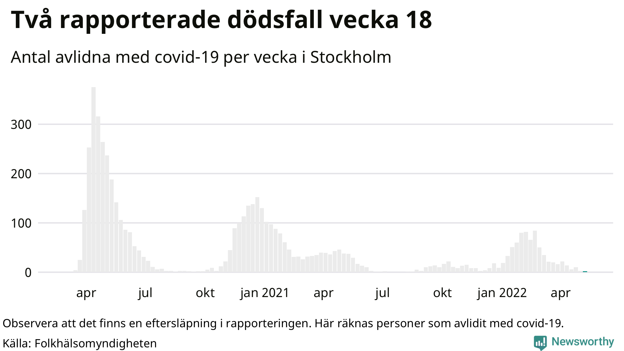 Antal dödsfall med covid-19 per vecka